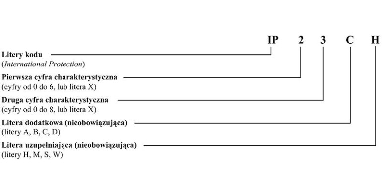 Oznaczenie IP – co to jest